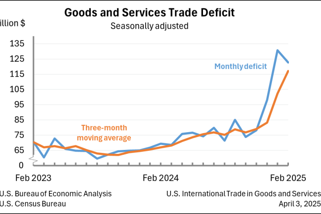 In 2025, Trade Deficit in Goods Reached Record High Data released Thursday by the Census Bureau showed the overall trade deficit with the world narrowed,