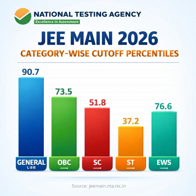 JEE Main Result 2026 Declared: 12 Students Score Perfect 100
