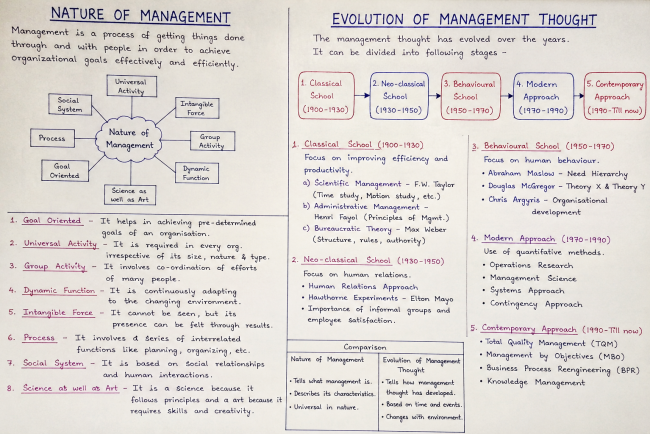 Nature of Management And Evolution of Management Thought