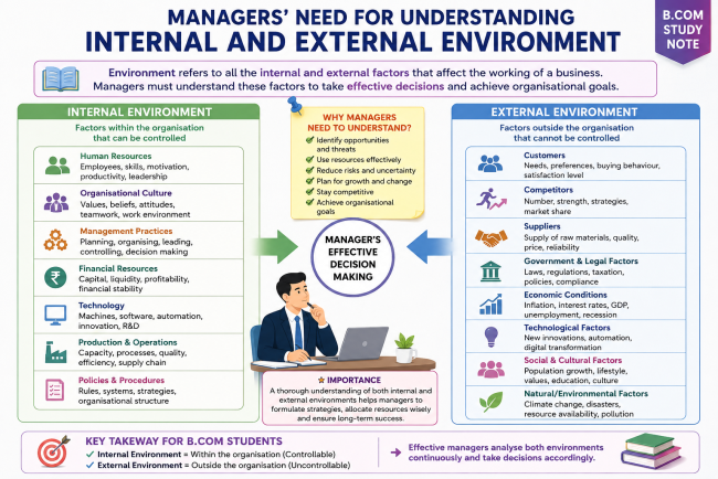 Managers need for understanding Internal and external environment