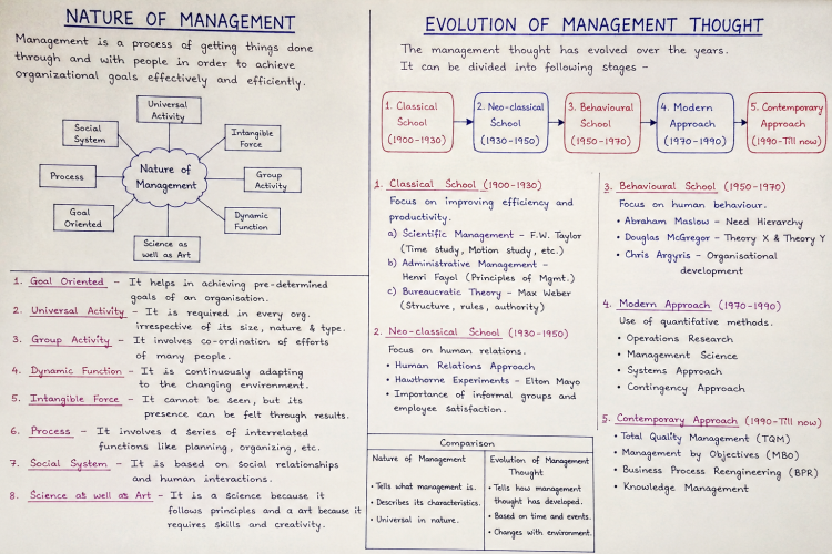 Nature of Management And Evolution of Management Thought