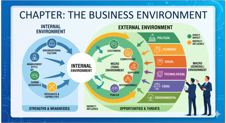 Business Environment