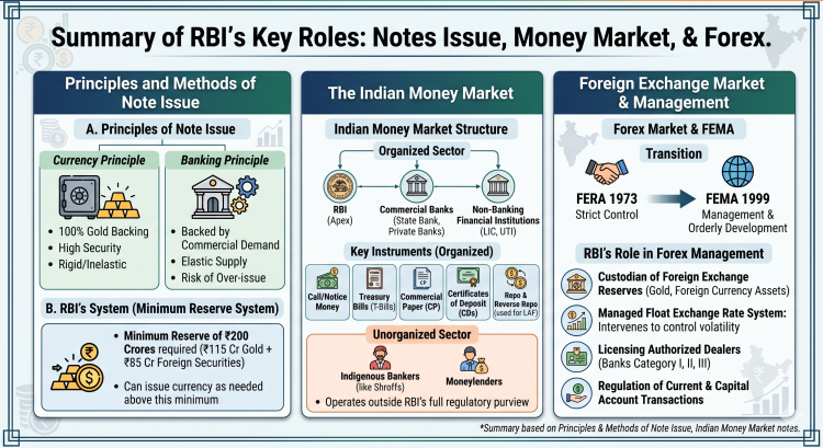 Principles &Methods of Note issues, Indian Money Market